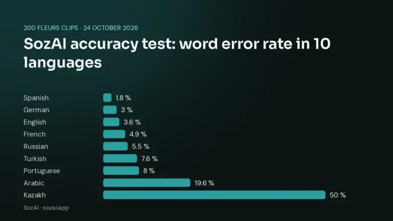 Bar chart: word error rate of SozAI transcription in ten languages