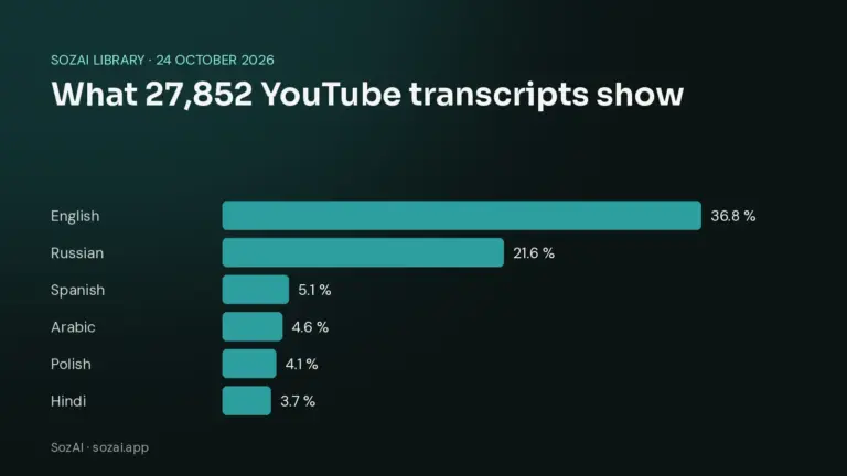Bar chart: languages of the 27,852 transcripts in the SozAI library — English 36.8 %, Russian 21.6 %, Spanish 5.1 %, Arabic 4.6 %, Polish 4.1 %, Hindi 3.7 %