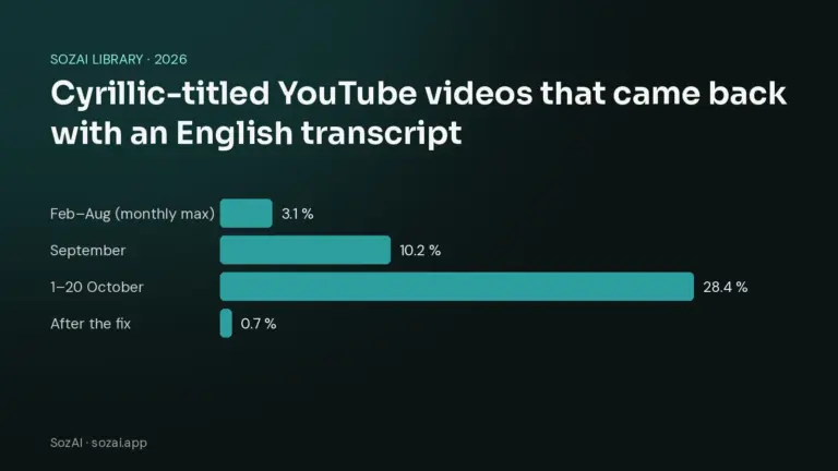 Bar chart: share of Cyrillic-titled YouTube videos that got an English transcript on SozAI — at most 3.1 % a month February to August, 10.2 % in September, 28.4 % on 1–20 October, 0.7 % after the fix